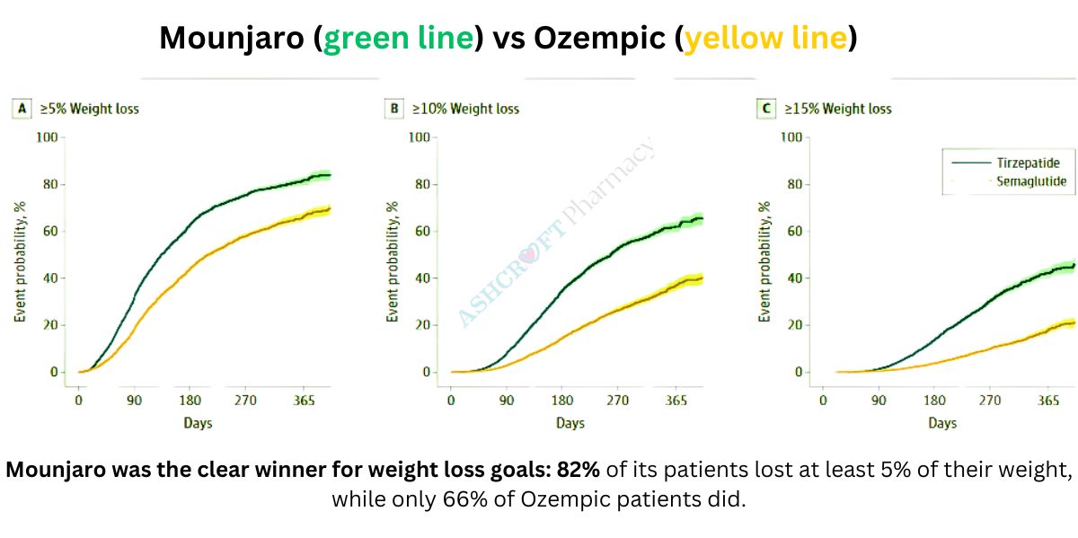 Mounjaro was the clear winner for weight loss goals: 82 percent of its patients lost at least 5 per cent of their weight, while only 66 percent of Ozempic patients did.