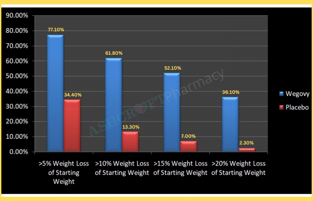 Wegovy vs Placebo Clinical Trial Results chart - Ashcroft Pharmacy